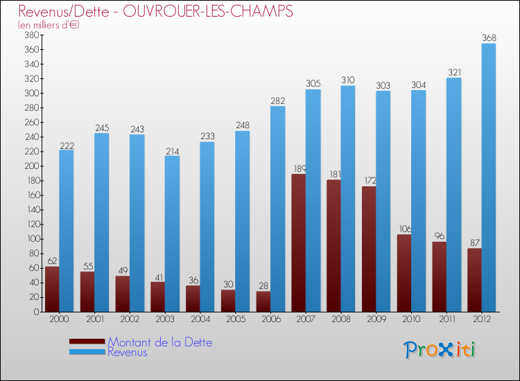 Evolution comparée de la dette et des revenus pour la commune de OUVROUER-LES-CHAMPS de 2000 à 2012 Comparaison de la dette et des revenus pour OUVROUER-LES-CHAMPS de 2000 à 2012
