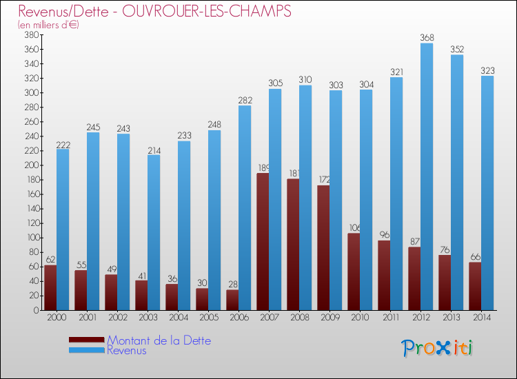 Evolution comparée de la dette et des revenus pour la commune de OUVROUER-LES-CHAMPS de 2000 à 2014 Comparaison de la dette et des revenus pour OUVROUER-LES-CHAMPS de 2000 à 2014