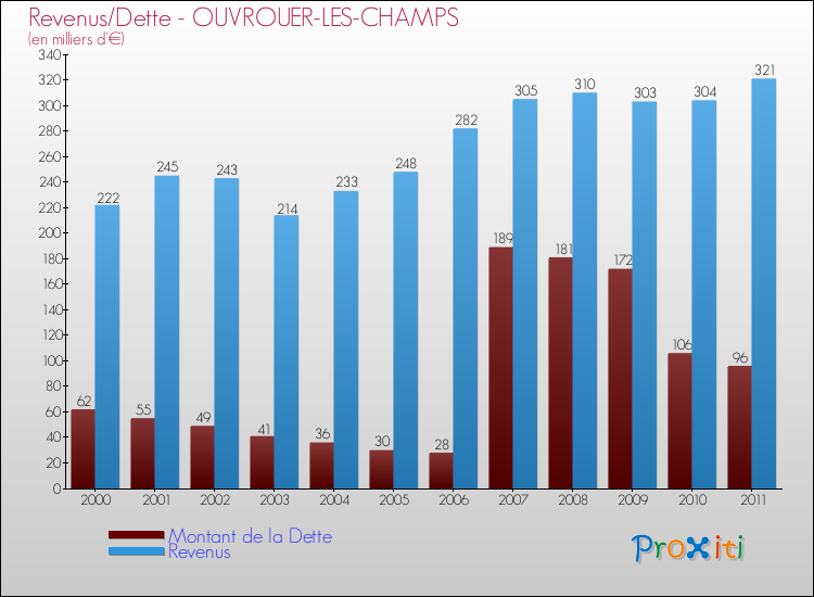 Evolution comparée de la dette et des revenus pour la commune de OUVROUER-LES-CHAMPS de 2000 à 2011 Comparaison de la dette et des revenus pour OUVROUER-LES-CHAMPS de 2000 à 2011