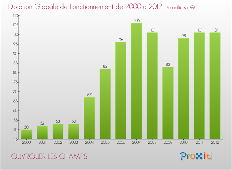 Evolution du montant de la Dotation Globale de Fonctionnement pour la commune de OUVROUER-LES-CHAMPS de 2000 à 2012 Evolution du montant de la Dotation Globale de Fonctionnement pour OUVROUER-LES-CHAMPS de 2000 à 2012