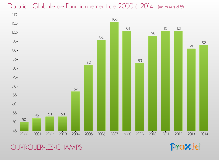 Evolution du montant de la Dotation Globale de Fonctionnement pour la commune de OUVROUER-LES-CHAMPS de 2000 à 2014 Evolution du montant de la Dotation Globale de Fonctionnement pour OUVROUER-LES-CHAMPS de 2000 à 2014