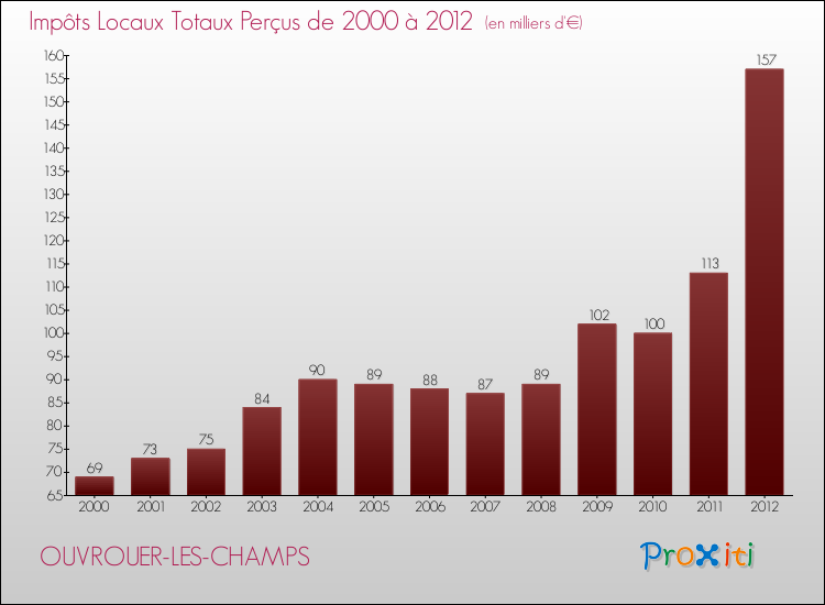 Evolution des Impôts Locaux pour la commune de OUVROUER-LES-CHAMPS de 2000 à 2012 Evolution des Impôts Locaux pour OUVROUER-LES-CHAMPS de 2000 à 2012