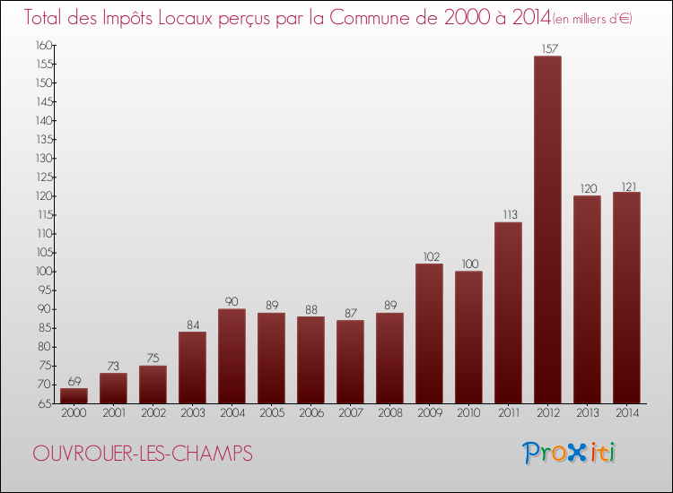 Evolution des Impôts Locaux pour la commune de OUVROUER-LES-CHAMPS de 2000 à 2014 Evolution des Impôts Locaux pour OUVROUER-LES-CHAMPS de 2000 à 2014