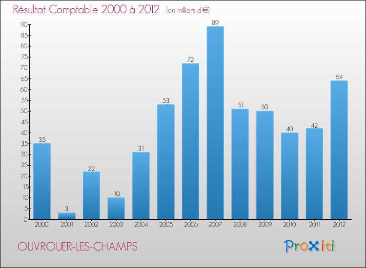 Evolution du résultat comptable pour la commune de OUVROUER-LES-CHAMPS de 2000 à 2012 Evolution du résultat comptable pour OUVROUER-LES-CHAMPS de 2000 à 2012