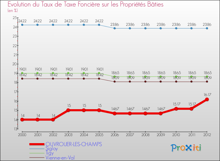 Evolution du taux de la taxe foncière sur le bati pour OUVROUER-LES-CHAMPS et les communes proches de 2000 à 2012 Comparaison des taux de taxe foncière sur le bati pour OUVROUER-LES-CHAMPS et les communes voisines de 2000 à 2012