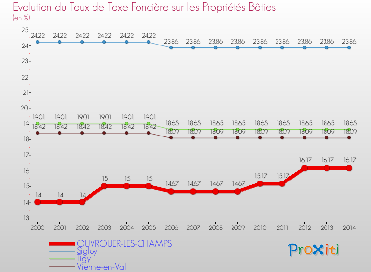 Evolution du taux de la taxe foncière sur le bati pour OUVROUER-LES-CHAMPS et les communes proches de 2000 à 2014 Comparaison des taux de taxe foncière sur le bati pour OUVROUER-LES-CHAMPS et les communes voisines de 2000 à 2014