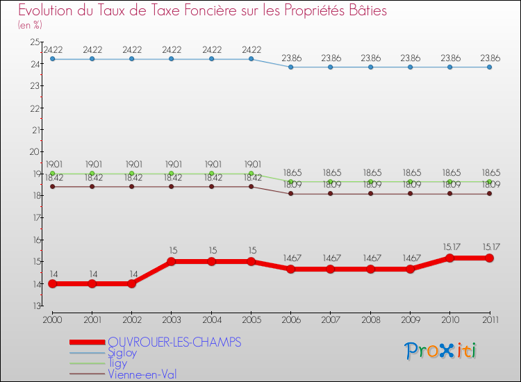 Evolution du taux de la taxe foncière sur le bati pour OUVROUER-LES-CHAMPS et les communes proches Comparaison des taux de taxe foncière sur le bati pour OUVROUER-LES-CHAMPS et les communes voisines