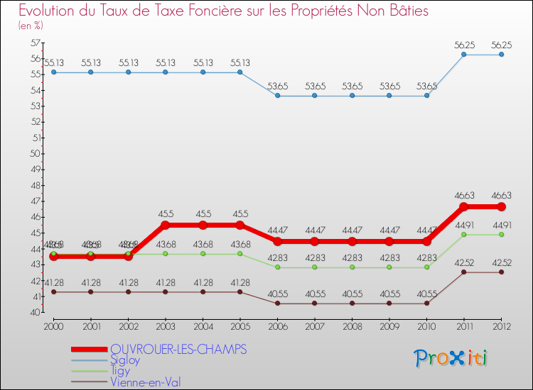 Evolution du taux de la taxe foncière sur les immeubles et terrains non batis pour OUVROUER-LES-CHAMPS et les communes proches de 2000 à 2012 Comparaison des taux de la taxe foncière sur les immeubles et terrains non batis pour OUVROUER-LES-CHAMPS et les communes voisines de 2000 à 2012
