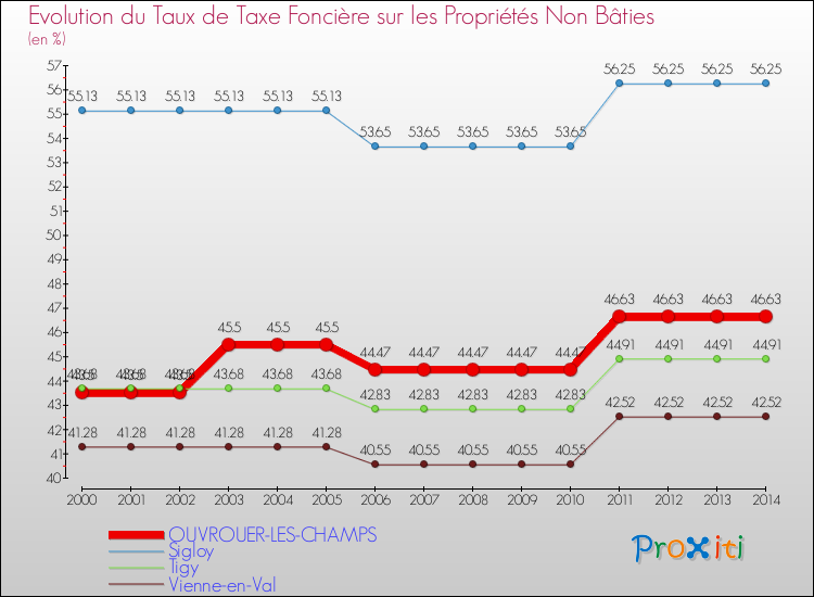 Evolution du taux de la taxe foncière sur les immeubles et terrains non batis pour OUVROUER-LES-CHAMPS et les communes proches de 2000 à 2014 Comparaison des taux de la taxe foncière sur les immeubles et terrains non batis pour OUVROUER-LES-CHAMPS et les communes voisines de 2000 à 2014