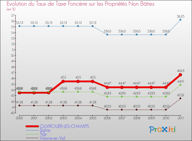 Evolution du taux de la taxe foncière sur les immeubles et terrains non batis pour OUVROUER-LES-CHAMPS et les communes proches Comparaison des taux de la taxe foncière sur les immeubles et terrains non batis pour OUVROUER-LES-CHAMPS et les communes voisines