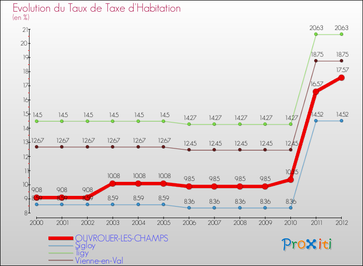 Evolution du taux de la taxe d'habitation pour OUVROUER-LES-CHAMPS et les communes proches Comparaison des taux de la taxe d'habitation pour OUVROUER-LES-CHAMPS et les communes voisines