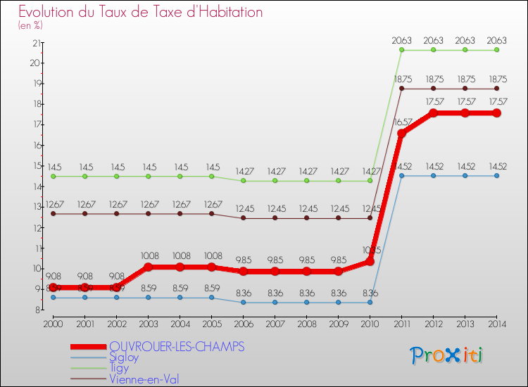 Evolution du taux de la taxe d'habitation pour OUVROUER-LES-CHAMPS et les communes proches de 2000 à 2014 Comparaison des taux de la taxe d'habitation pour OUVROUER-LES-CHAMPS et les communes voisines de 2000 à 2014