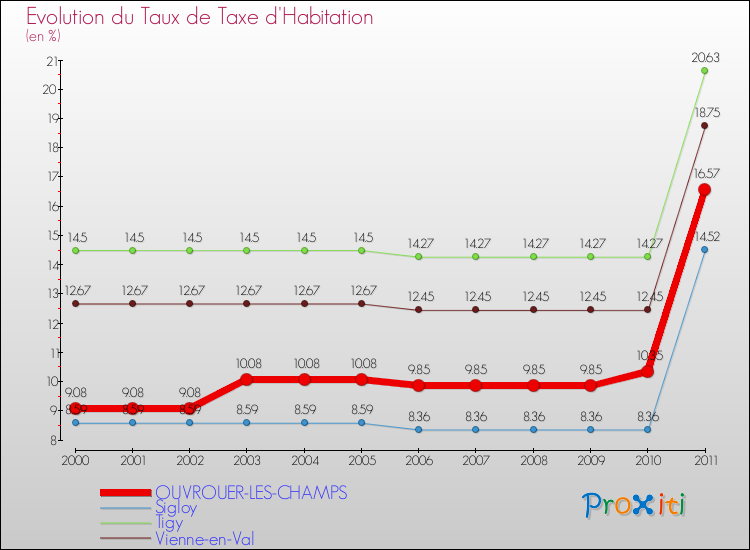 Evolution du taux de la taxe d'habitation pour OUVROUER-LES-CHAMPS et les communes proches Comparaison des taux de la taxe d'habitation pour OUVROUER-LES-CHAMPS et les communes voisines
