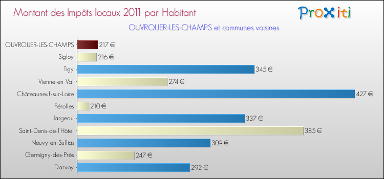 Montant des impôts locaux par Habitant pour OUVROUER-LES-CHAMPS et les communes proches Comparaison des impôts locaux par habitant pour OUVROUER-LES-CHAMPS et les communes voisines