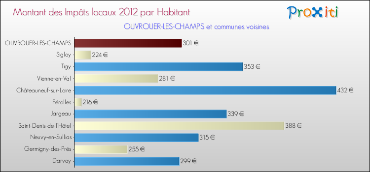 Montant des impôts locaux par Habitant pour OUVROUER-LES-CHAMPS et les communes proches Comparaison des impôts locaux par habitant pour OUVROUER-LES-CHAMPS et les communes voisines