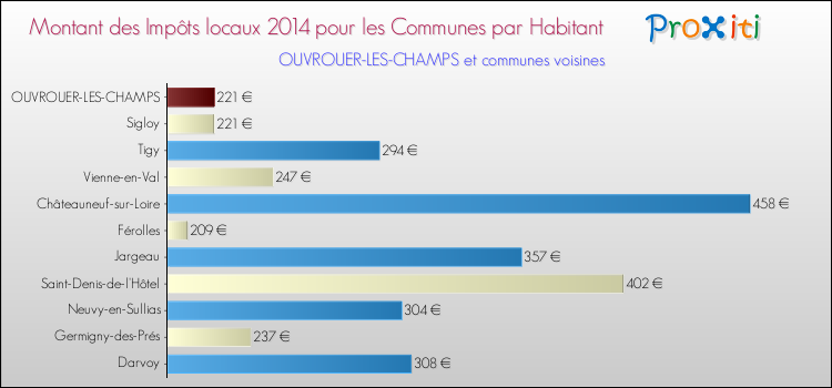 Montant des impôts locaux par Habitant pour OUVROUER-LES-CHAMPS et les communes proches en 2014 Comparaison des impôts locaux par habitant pour OUVROUER-LES-CHAMPS et les communes voisines en 2014