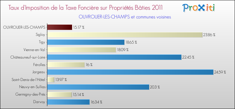 Taux d'imposition de la taxe foncière sur le bati 2011 pour OUVROUER-LES-CHAMPS et les communes proches Comparaison des taux d'imposition de la taxe foncière sur le bati 2011 pour OUVROUER-LES-CHAMPS et les communes voisines