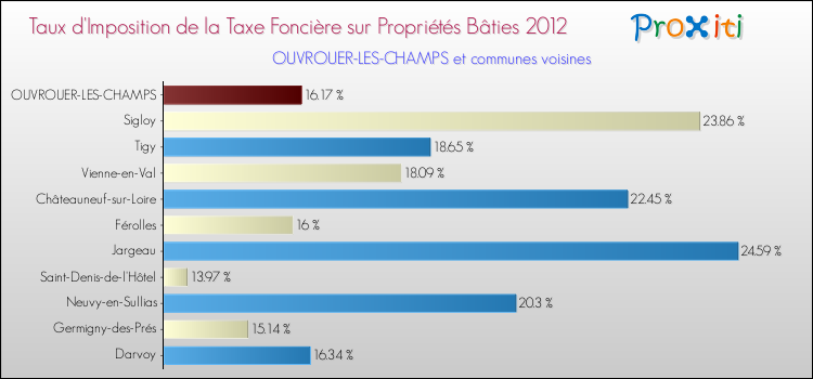 Taux d'imposition de la taxe foncière sur le bati 2012 pour OUVROUER-LES-CHAMPS et les communes proches Comparaison des taux d'imposition de la taxe foncière sur le bati 2012 pour OUVROUER-LES-CHAMPS et les communes voisines