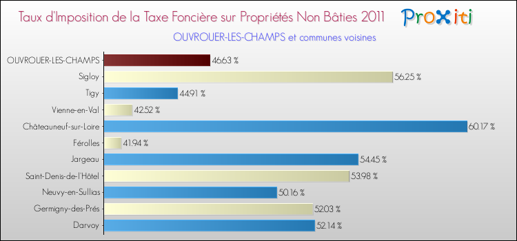 Taux d'imposition de la taxe foncière sur les immeubles et terrains non batis 2011 pour OUVROUER-LES-CHAMPS et les communes proches Comparaison des taux d'imposition de la taxe foncière sur les immeubles et terrains non batis 2011 pour OUVROUER-LES-CHAMPS et les communes voisines