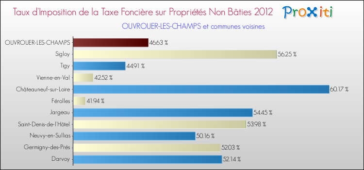 Taux d'imposition de la taxe foncière sur les immeubles et terrains non batis 2012 pour OUVROUER-LES-CHAMPS et les communes proches Comparaison des taux d'imposition de la taxe foncière sur les immeubles et terrains non batis 2012 pour OUVROUER-LES-CHAMPS et les communes voisines