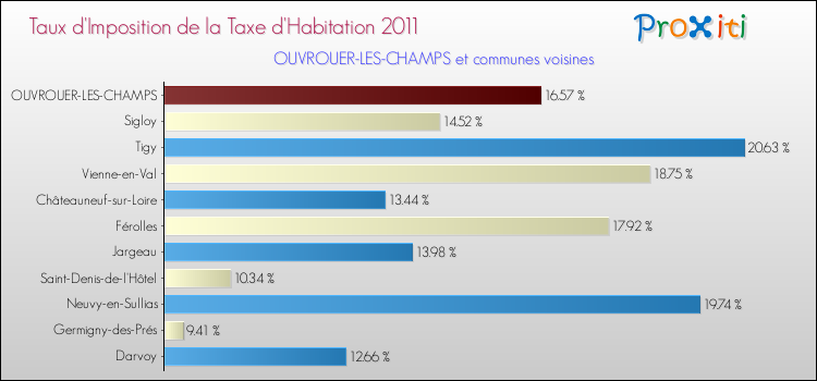 Taux d'imposition de la taxe d'habitation 2011 pour OUVROUER-LES-CHAMPS et les communes proches Comparaison des taux d'imposition de la taxe d'habitation 2011 pour OUVROUER-LES-CHAMPS et les communes voisines
