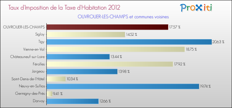 Taux d'imposition de la taxe d'habitation 2012 pour OUVROUER-LES-CHAMPS et les communes proches Comparaison des taux d'imposition de la taxe d'habitation 2012 pour OUVROUER-LES-CHAMPS et les communes voisines