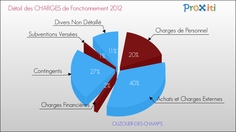 Décomposition des Charges de Fonctionnement 2012 de la commune de OUZOUER-DES-CHAMPS Charges de Fonctionnement 2012 pour la commune de OUZOUER-DES-CHAMPS