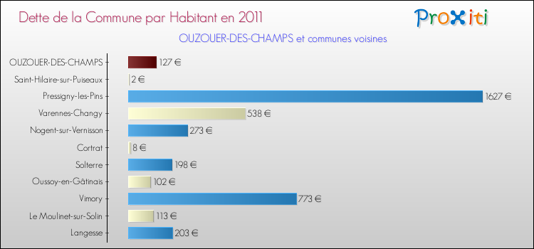 Dette par habitant de la commune en 2011 pour OUZOUER-DES-CHAMPS et les communes proches Comparaison de la dette par habitant de la commune en 2011 pour OUZOUER-DES-CHAMPS et les communes voisines
