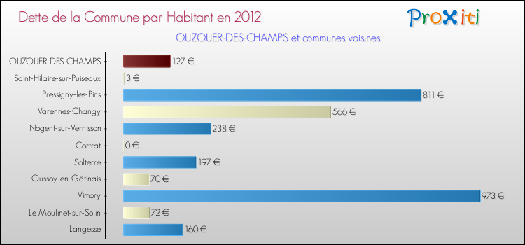 Dette par habitant de la commune en 2012 pour OUZOUER-DES-CHAMPS et les communes proches Comparaison de la dette par habitant de la commune en 2012 pour OUZOUER-DES-CHAMPS et les communes voisines
