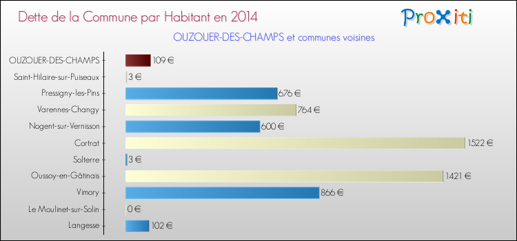 Dette par habitant de la commune en 2014 pour OUZOUER-DES-CHAMPS et les communes proches Comparaison de la dette par habitant de la commune en 2014 pour OUZOUER-DES-CHAMPS et les communes voisines