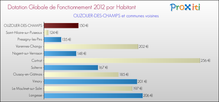 Montant des dotations globales de fonctionnement DGF par Habitant pour OUZOUER-DES-CHAMPS et les communes proches Comparaison des des dotations globales de fonctionnement DGF par habitant pour OUZOUER-DES-CHAMPS et les communes voisines