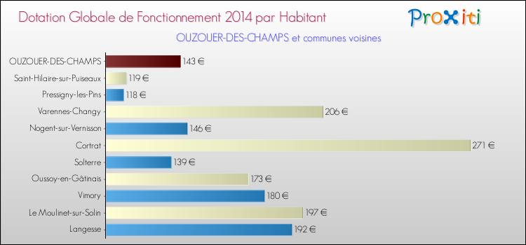 Montant des dotations globales de fonctionnement DGF par Habitant pour OUZOUER-DES-CHAMPS et les communes proches en 2014. Comparaison des des dotations globales de fonctionnement DGF par habitant pour OUZOUER-DES-CHAMPS et les communes voisines en 2014.