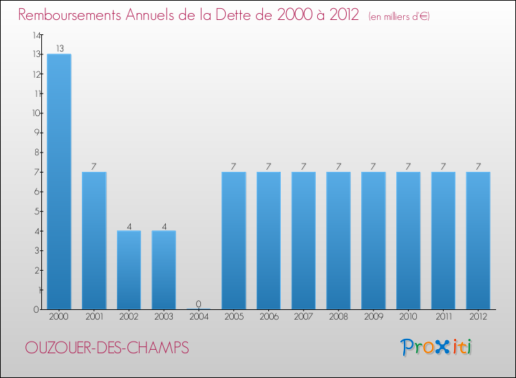 Evolution de l'annuité de la dette pour la commune de OUZOUER-DES-CHAMPS de 2000 à 2012 Annuités de la dette pour OUZOUER-DES-CHAMPS de 2000 à 2012