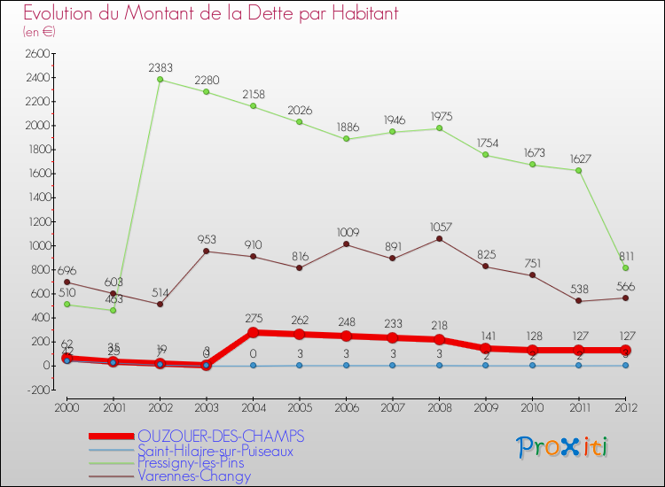 Evolution de la dette par habitant pour la commune de OUZOUER-DES-CHAMPS et les communes proches de 2000 à 2012 Comparaison de la dette par habitant pour OUZOUER-DES-CHAMPS et les communes voisines de 2000 à 2012