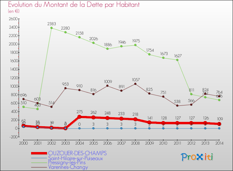 Evolution de la dette par habitant pour la commune de OUZOUER-DES-CHAMPS et les communes proches de 2000 à 2014 Comparaison de la dette par habitant pour OUZOUER-DES-CHAMPS et les communes voisines de 2000 à 2014