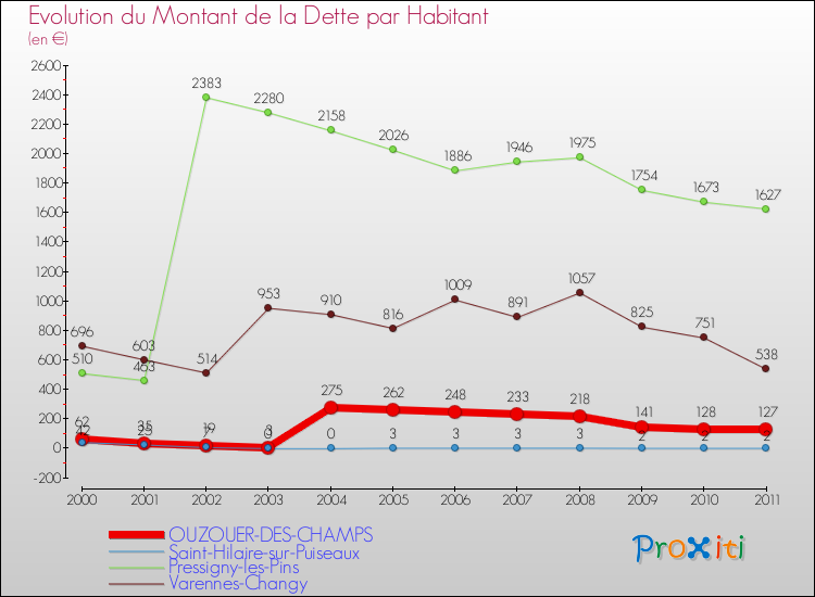 Evolution de la dette par habitant pour la commune de OUZOUER-DES-CHAMPS et les communes proches Comparaison de la dette par habitant pour OUZOUER-DES-CHAMPS et les communes voisines