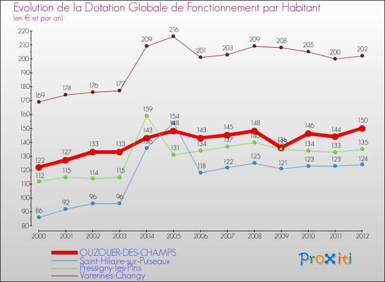 Evolution et montant de la dotation globale de fonctionnement par Habitant pour OUZOUER-DES-CHAMPS et les communes proches Comparaison des dotations globales de fonctionnement par habitant pour OUZOUER-DES-CHAMPS et les communes voisines