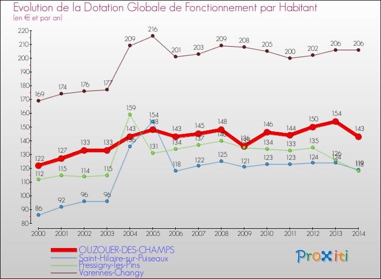 Evolution et montant de la dotation globale de fonctionnement par Habitant pour OUZOUER-DES-CHAMPS et les communes proches de 2000 à 2014. Comparaison des dotations globales de fonctionnement par habitant pour OUZOUER-DES-CHAMPS et les communes voisines de 2000 à 2014.