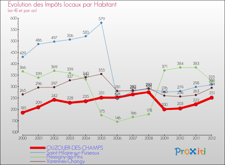 Evolution et montant des impôts locaux par Habitant pour OUZOUER-DES-CHAMPS et les communes proches Comparaison des impôts locaux par habitant pour OUZOUER-DES-CHAMPS et les communes voisines