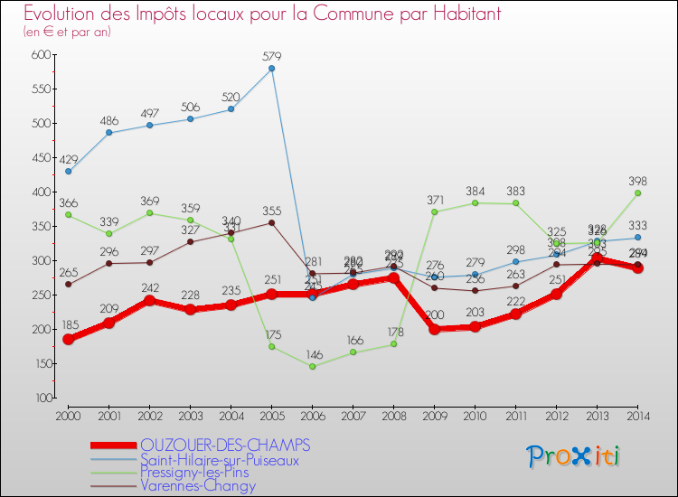 Evolution et montant des impôts locaux par Habitant pour OUZOUER-DES-CHAMPS et les communes proches de 2000 à 2014 Comparaison des impôts locaux par habitant pour OUZOUER-DES-CHAMPS et les communes voisines de 2000 à 2014