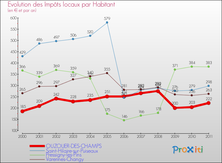 Evolution et montant des impôts locaux par Habitant pour OUZOUER-DES-CHAMPS et les communes proches Comparaison des impôts locaux par habitant pour OUZOUER-DES-CHAMPS et les communes voisines