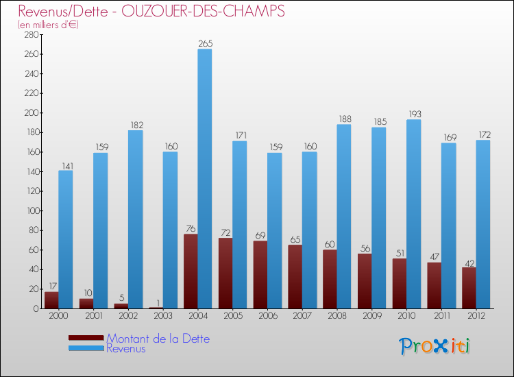 Evolution comparée de la dette et des revenus pour la commune de OUZOUER-DES-CHAMPS de 2000 à 2012 Comparaison de la dette et des revenus pour OUZOUER-DES-CHAMPS de 2000 à 2012