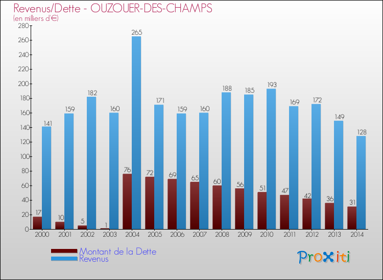 Evolution comparée de la dette et des revenus pour la commune de OUZOUER-DES-CHAMPS de 2000 à 2014 Comparaison de la dette et des revenus pour OUZOUER-DES-CHAMPS de 2000 à 2014
