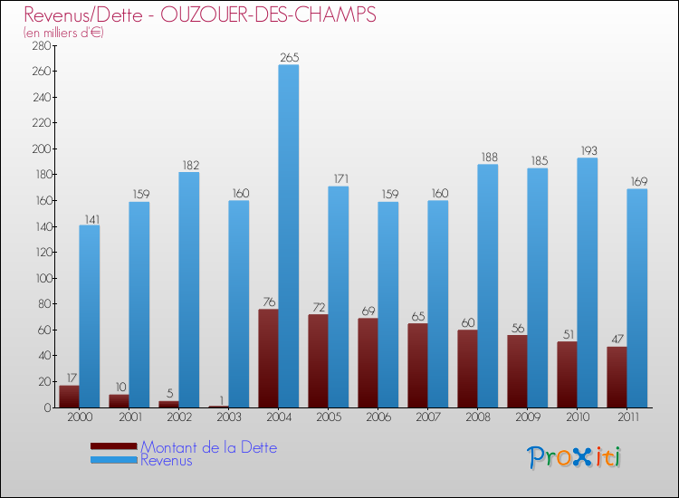 Evolution comparée de la dette et des revenus pour la commune de OUZOUER-DES-CHAMPS de 2000 à 2011 Comparaison de la dette et des revenus pour OUZOUER-DES-CHAMPS de 2000 à 2011