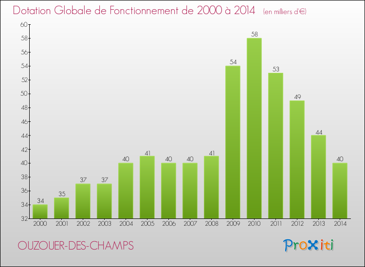 Evolution du montant de la Dotation Globale de Fonctionnement pour la commune de OUZOUER-DES-CHAMPS de 2000 à 2014 Evolution du montant de la Dotation Globale de Fonctionnement pour OUZOUER-DES-CHAMPS de 2000 à 2014
