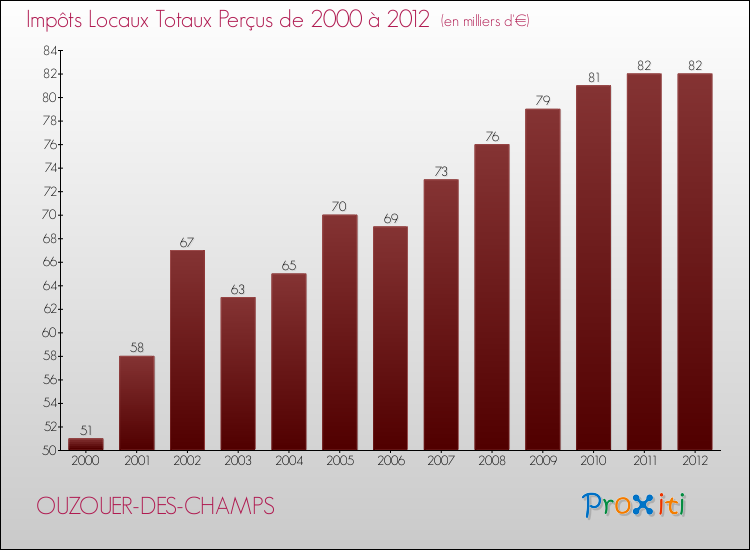 Evolution des Impôts Locaux pour la commune de OUZOUER-DES-CHAMPS de 2000 à 2012 Evolution des Impôts Locaux pour OUZOUER-DES-CHAMPS de 2000 à 2012