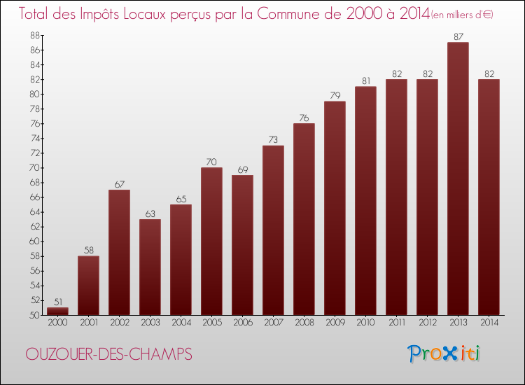 Evolution des Impôts Locaux pour la commune de OUZOUER-DES-CHAMPS de 2000 à 2014 Evolution des Impôts Locaux pour OUZOUER-DES-CHAMPS de 2000 à 2014