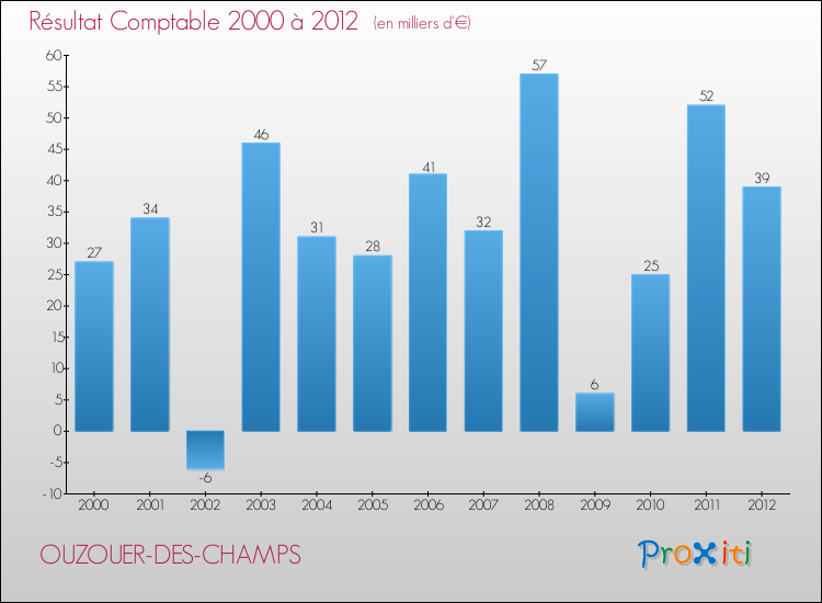 Evolution du résultat comptable pour la commune de OUZOUER-DES-CHAMPS de 2000 à 2012 Evolution du résultat comptable pour OUZOUER-DES-CHAMPS de 2000 à 2012