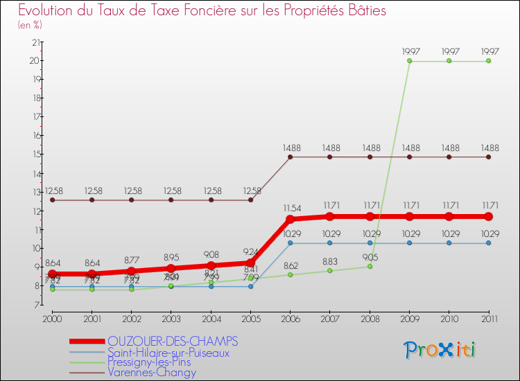 Evolution du taux de la taxe foncière sur le bati pour OUZOUER-DES-CHAMPS et les communes proches Comparaison des taux de taxe foncière sur le bati pour OUZOUER-DES-CHAMPS et les communes voisines