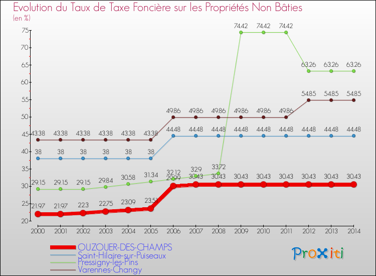 Evolution du taux de la taxe foncière sur les immeubles et terrains non batis pour OUZOUER-DES-CHAMPS et les communes proches de 2000 à 2014 Comparaison des taux de la taxe foncière sur les immeubles et terrains non batis pour OUZOUER-DES-CHAMPS et les communes voisines de 2000 à 2014